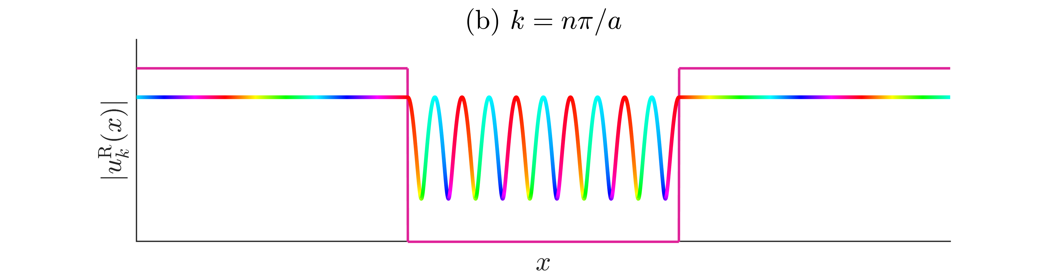 Right-moving energy eigenstates of the finite square well. Colour plot of a right-moving energy eigenstate, given in . For illustrative purposes, we also plot the potential step, to highlight where it is in relation to the wavefunction. (a) An example for a value of k \neq n\pi / a, for some integer a. The fact that the modulus varies to the left of the well and inside the well is an indication that in these regions the particle is moving both to the left and to the right. (b) An example for a value of k equal to a multiple of \pi/a. In these special cases, the particle is perfectly transmitted. As a consequence, to the left of the well the modulus is constant, signalling only a right-moving component of the wavefunction.