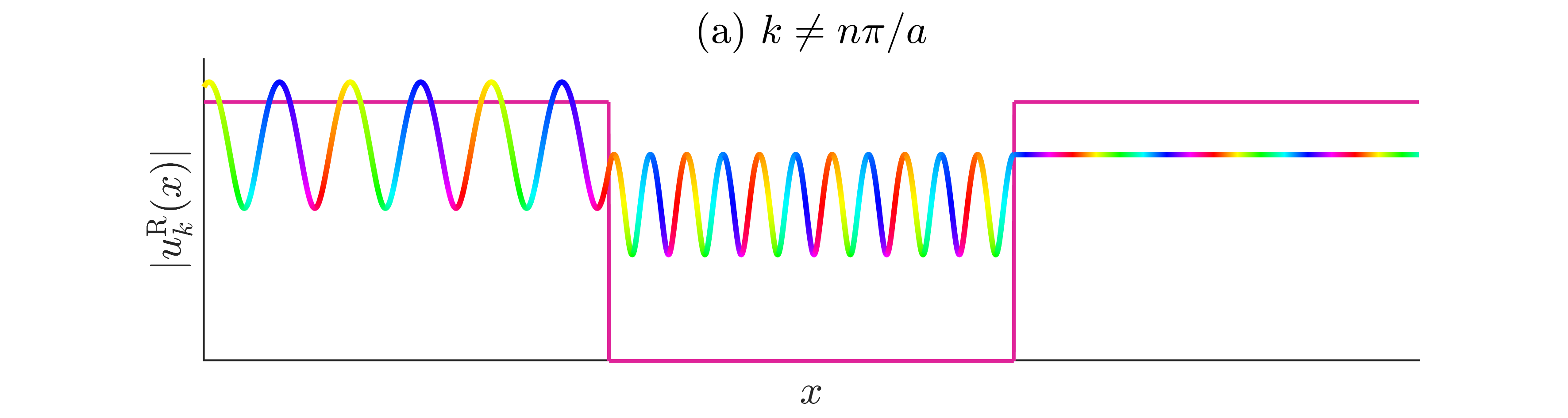 Right-moving energy eigenstates of the finite square well. Colour plot of a right-moving energy eigenstate, given in . For illustrative purposes, we also plot the potential step, to highlight where it is in relation to the wavefunction. (a) An example for a value of k \neq n\pi / a, for some integer a. The fact that the modulus varies to the left of the well and inside the well is an indication that in these regions the particle is moving both to the left and to the right. (b) An example for a value of k equal to a multiple of \pi/a. In these special cases, the particle is perfectly transmitted. As a consequence, to the left of the well the modulus is constant, signalling only a right-moving component of the wavefunction.