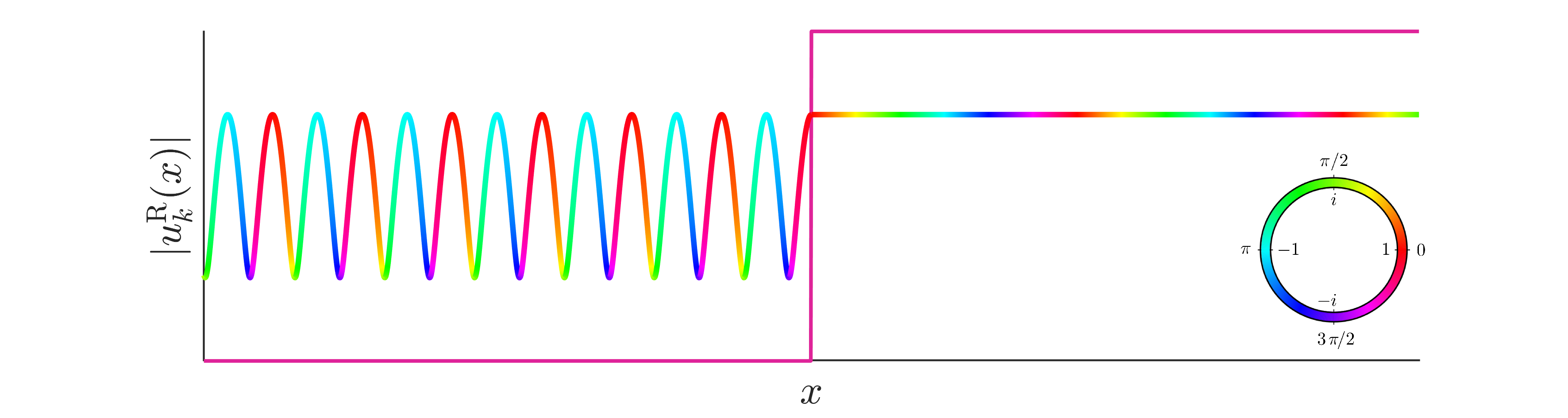 Right-moving energy eigenstate. Colour plot of a right-moving energy eigenstate, given in . For illustrative purposes, we also plot the potential step, to highlight where it is in relation to the wavefunction. On the left of the step, where there is both the incoming and reflected component of the wavefunction, there is interference, leading to sinusoidal oscillations. On the right, where there is only the transmitted component, the modulus of the wavefunction is constant.