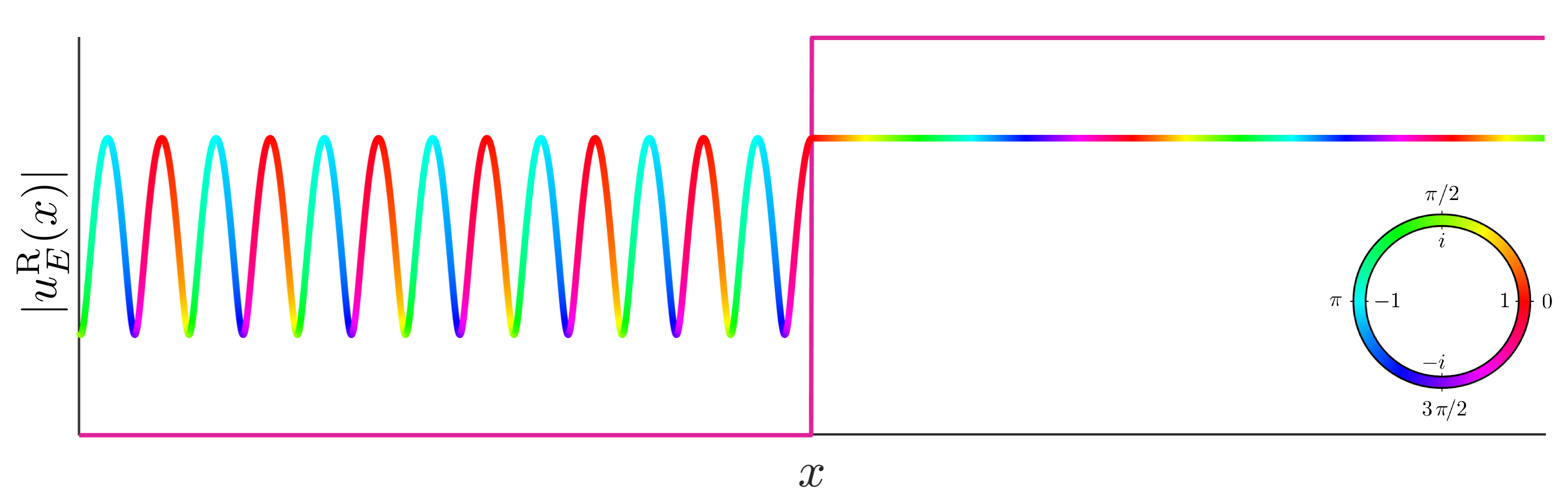 Right-moving energy eigenfunction of the potential step. Colour plot of a right-moving energy eigenfunction, given in . For illustrative purposes, we also plot the potential step, to highlight where it is in relation to the wavefunction (the height of the step has relation to the amplitude of the wavefunction). On the left of the step, where there is both the incoming and reflected component of the wavefunction, there is interference, leading to sinusoidal oscillations. On the right, where there is only the transmitted component, the modulus of the wavefunction is constant.